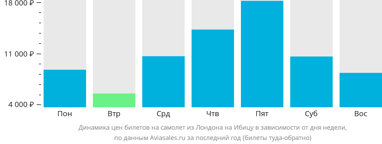 Динамика цен билетов на самолёт из Лондона на Ибицу в зависимости от дня недели