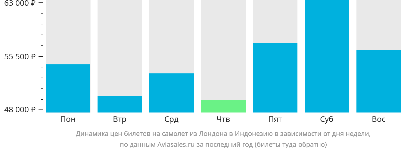 Динамика цен билетов на самолёт из Лондона в Индонезию в зависимости от дня недели