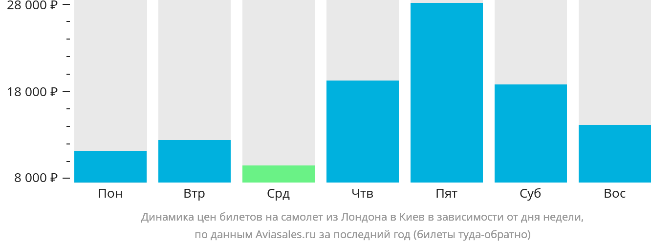 Динамика цен билетов на самолёт из Лондона в Киев в зависимости от дня недели
