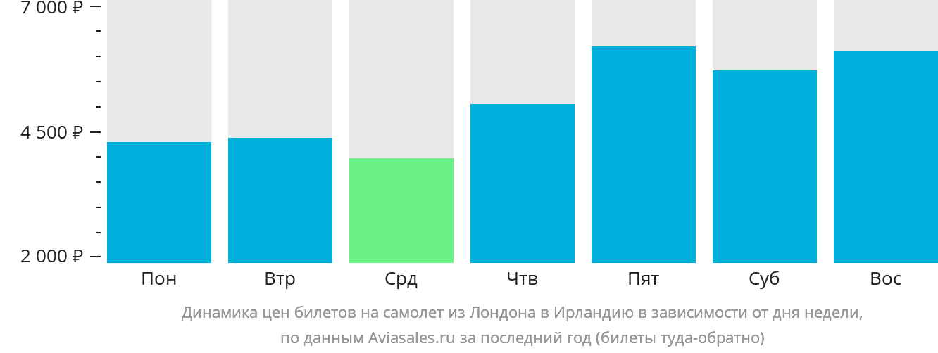 Динамика цен билетов на самолёт из Лондона в Ирландию в зависимости от дня недели
