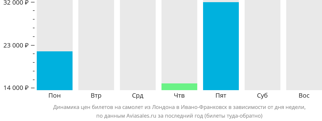 Динамика цен билетов на самолёт из Лондона в Ивано-Франковск в зависимости от дня недели