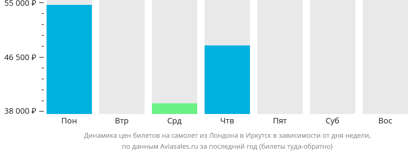 Динамика цен билетов на самолёт из Лондона в Иркутск в зависимости от дня недели