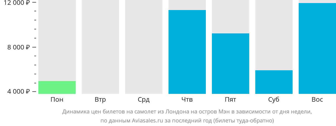 Динамика цен билетов на самолёт из Лондона на остров Мэн в зависимости от дня недели
