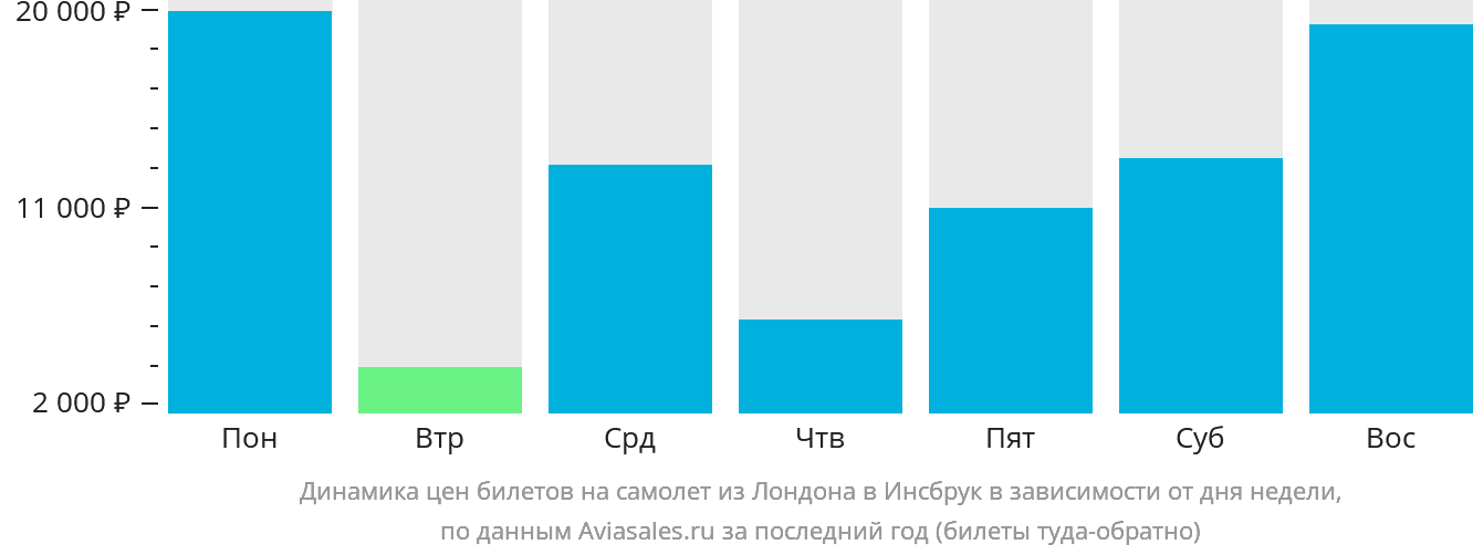 Динамика цен билетов на самолёт из Лондона в Инсбрук в зависимости от дня недели