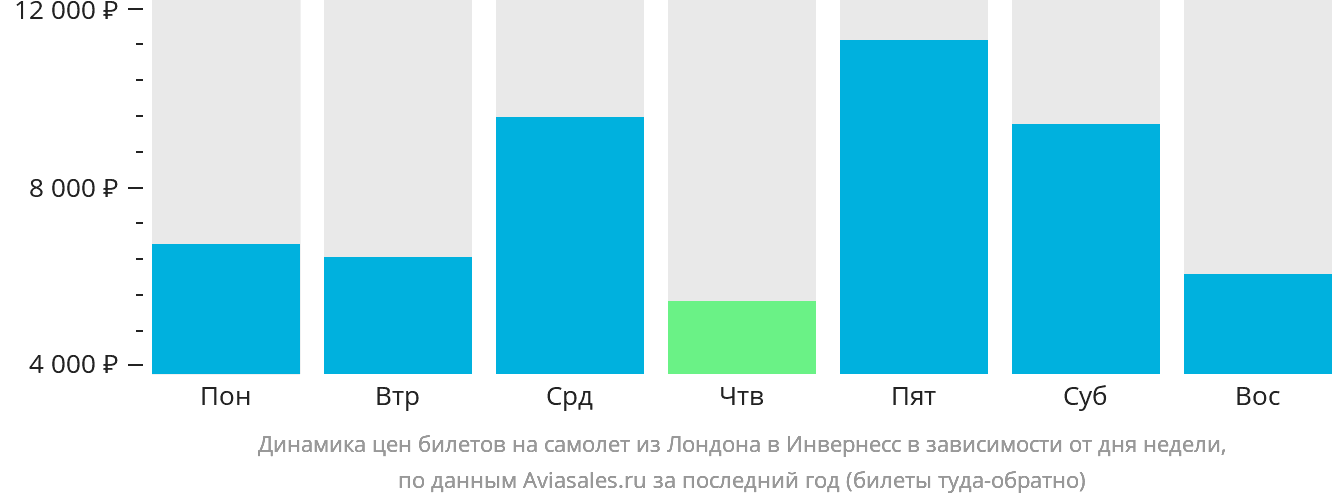 Динамика цен билетов на самолёт из Лондона в Инвернесс в зависимости от дня недели