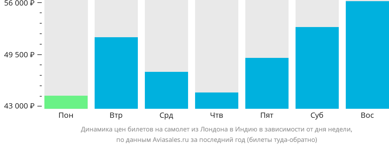 Динамика цен билетов на самолёт из Лондона в Индию в зависимости от дня недели