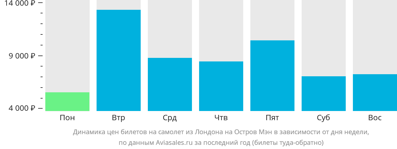 Динамика цен билетов на самолёт из Лондона на Мэн в зависимости от дня недели
