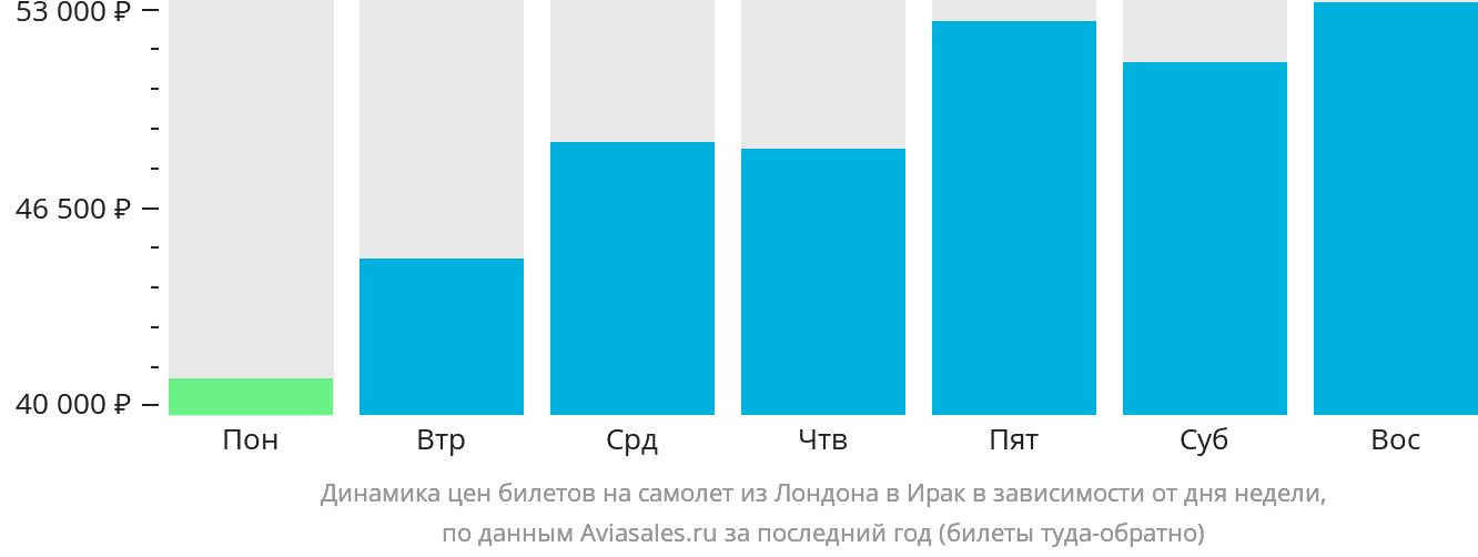 Динамика цен билетов на самолёт из Лондона в Ирак в зависимости от дня недели