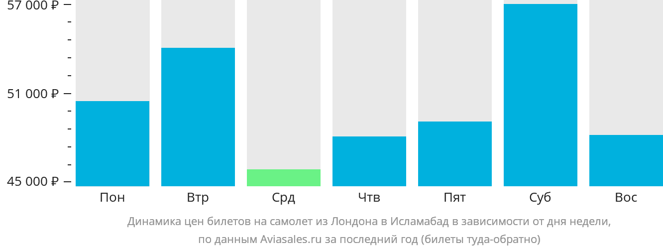 Динамика цен билетов на самолёт из Лондона в Исламабад в зависимости от дня недели