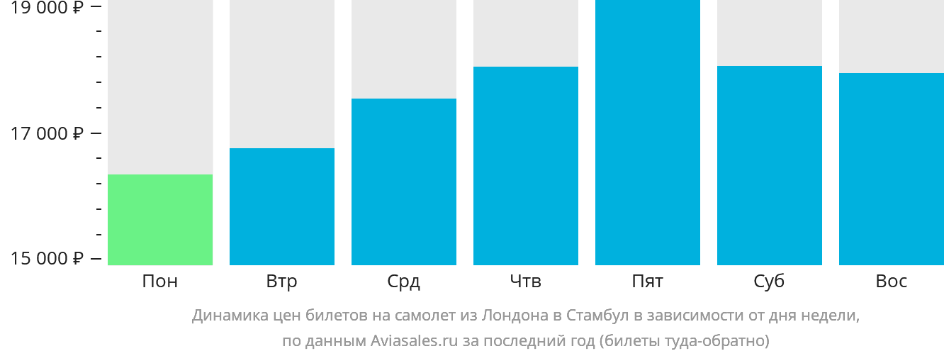 Динамика цен билетов на самолёт из Лондона в Стамбул в зависимости от дня недели