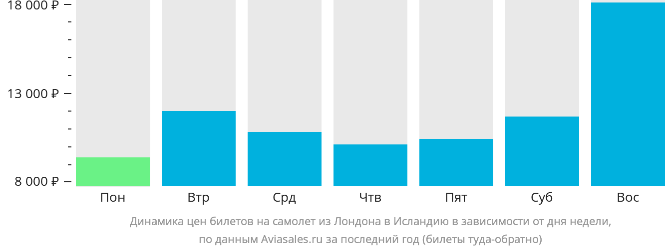 Динамика цен билетов на самолёт из Лондона в Исландию в зависимости от дня недели