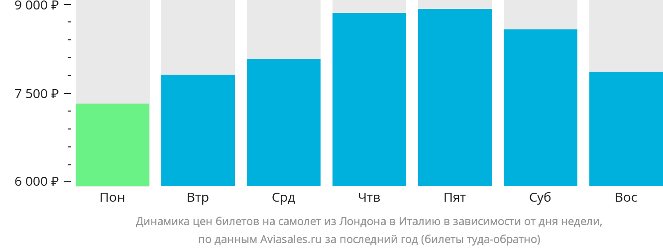 Динамика цен билетов на самолёт из Лондона в Италию в зависимости от дня недели