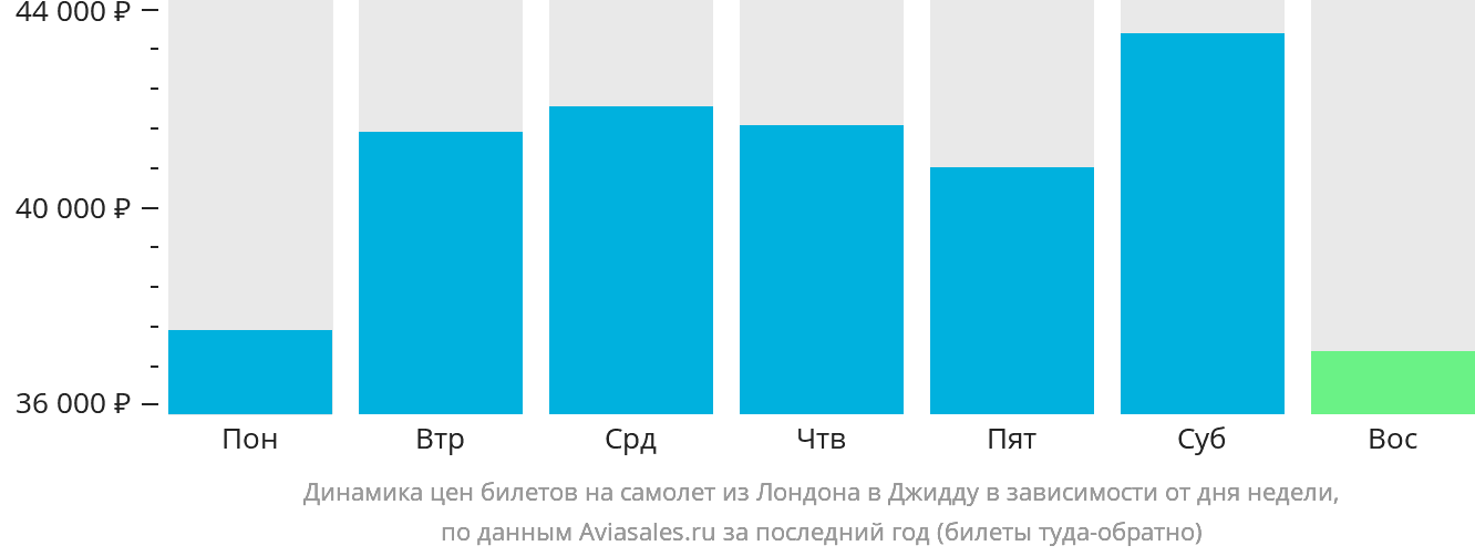 Динамика цен билетов на самолёт из Лондона в Джидду в зависимости от дня недели