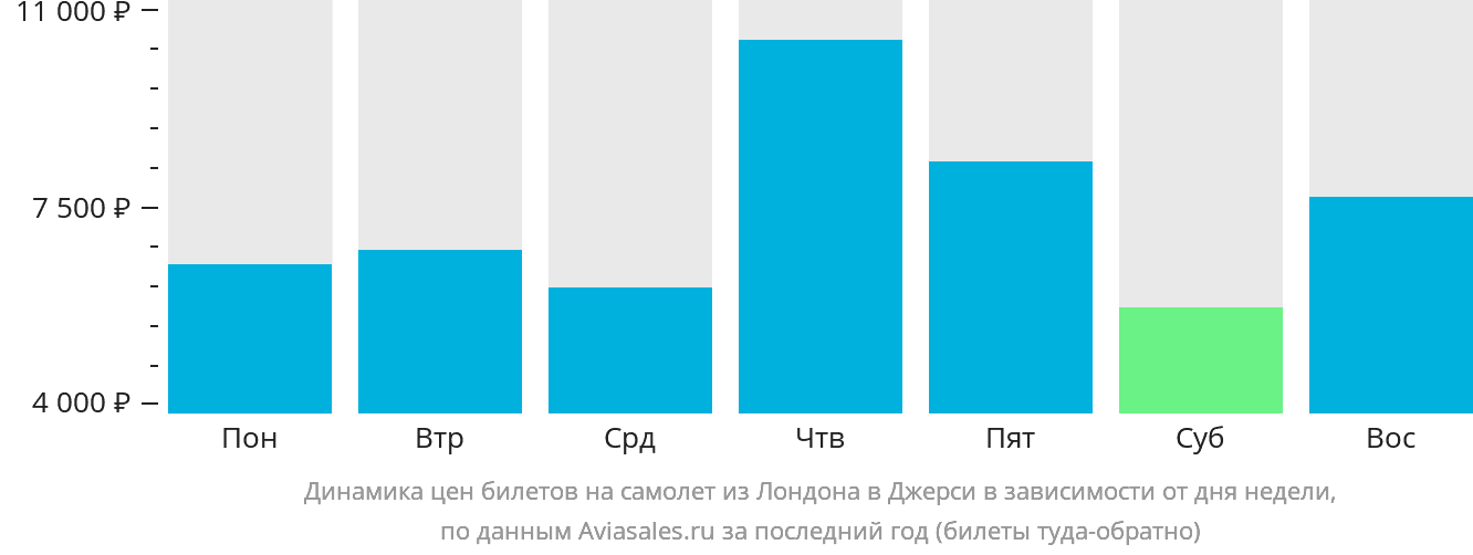 Динамика цен билетов на самолёт из Лондона в Джерси в зависимости от дня недели