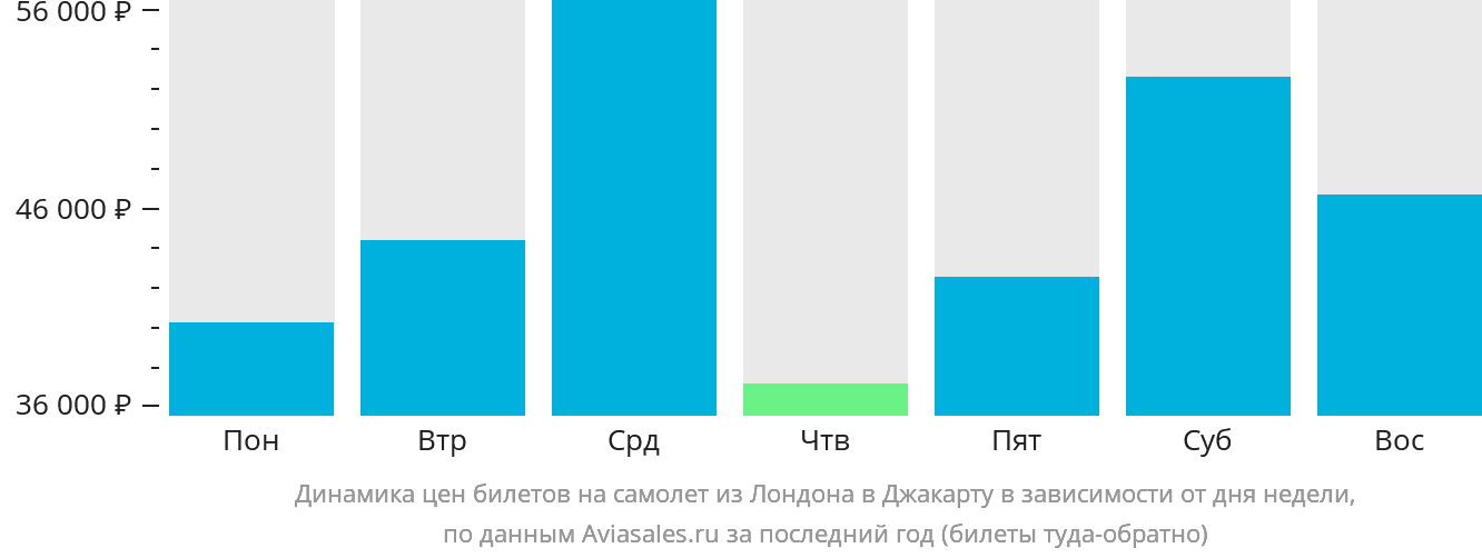 Динамика цен билетов на самолёт из Лондона в Джакарту в зависимости от дня недели