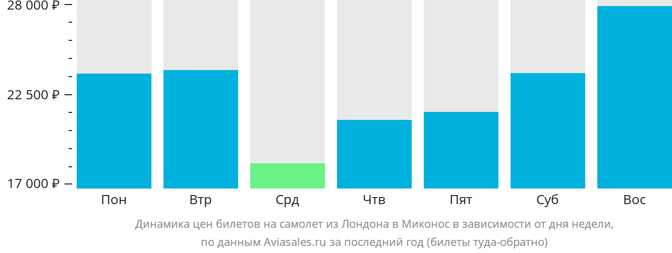 Динамика цен билетов на самолёт из Лондона в Миконос в зависимости от дня недели