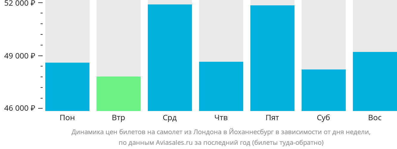 Динамика цен билетов на самолёт из Лондона в Йоханнесбург в зависимости от дня недели