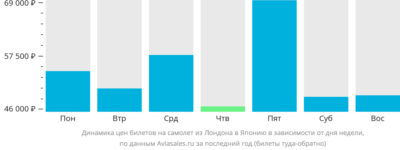 Динамика цен билетов на самолёт из Лондона в Японию в зависимости от дня недели