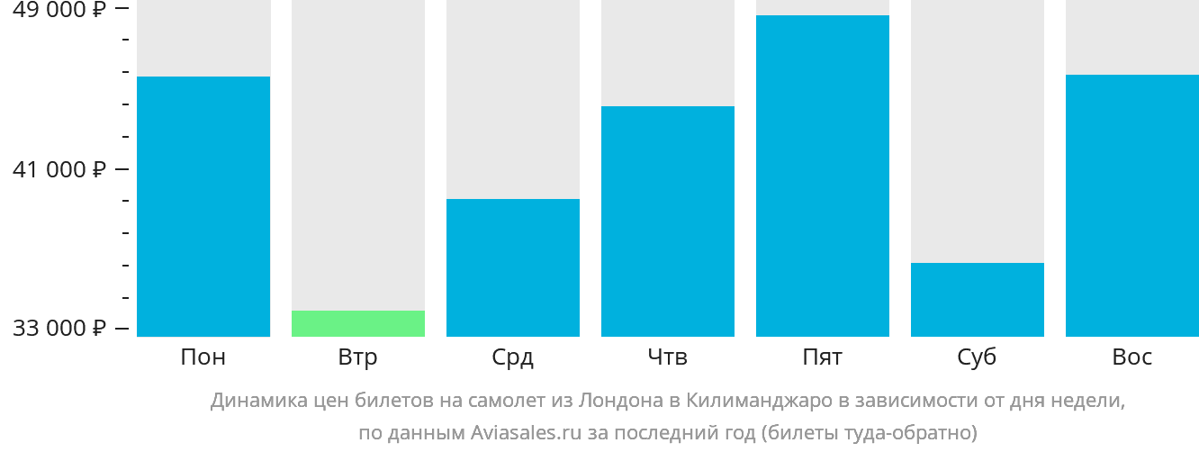 Динамика цен билетов на самолёт из Лондона в Килиманджаро в зависимости от дня недели