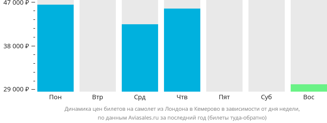 Динамика цен билетов на самолёт из Лондона в Кемерово в зависимости от дня недели