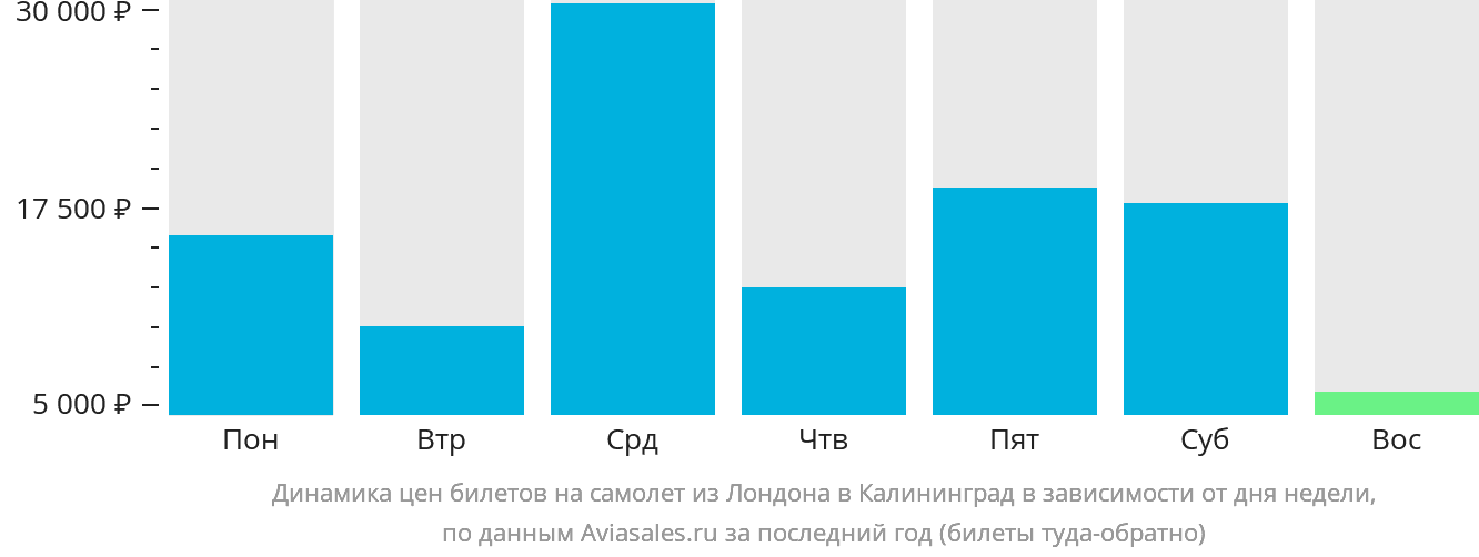 Динамика цен билетов на самолёт из Лондона в Калининград в зависимости от дня недели
