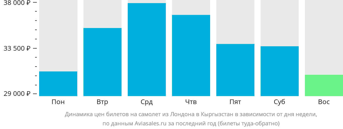 Динамика цен билетов на самолёт из Лондона в Кыргызстан в зависимости от дня недели