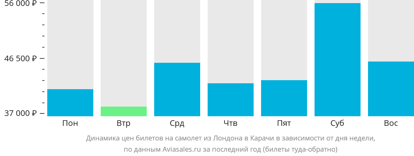Динамика цен билетов на самолёт из Лондона в Карачи в зависимости от дня недели