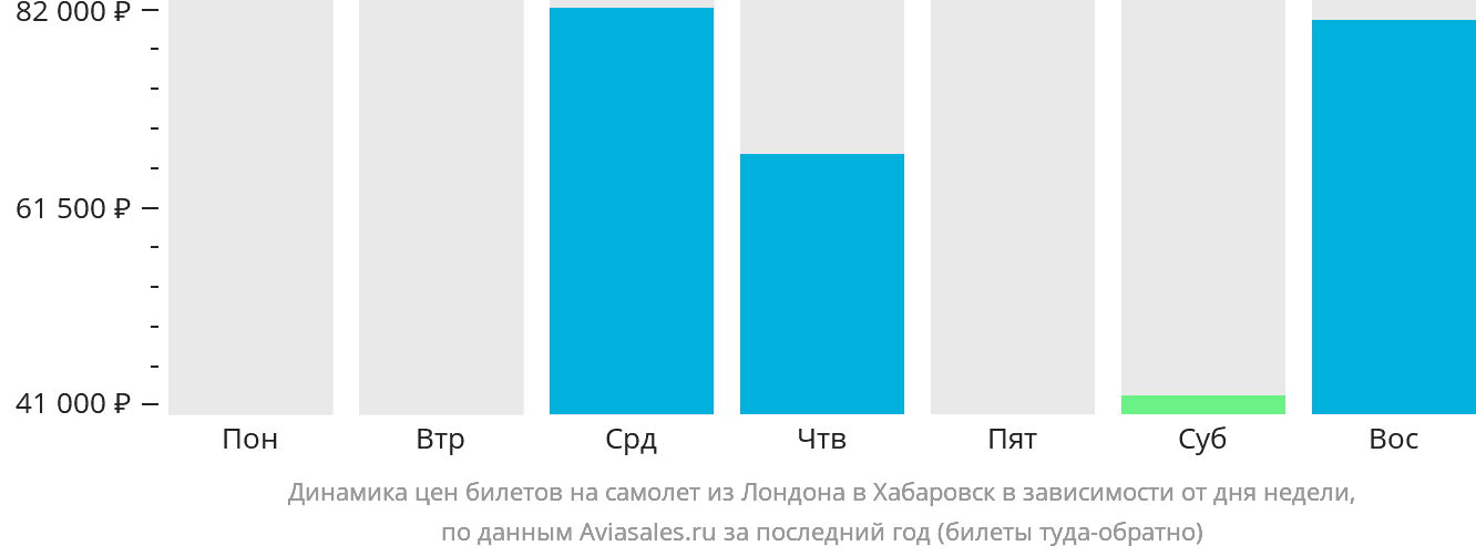 Динамика цен билетов на самолёт из Лондона в Хабаровск в зависимости от дня недели
