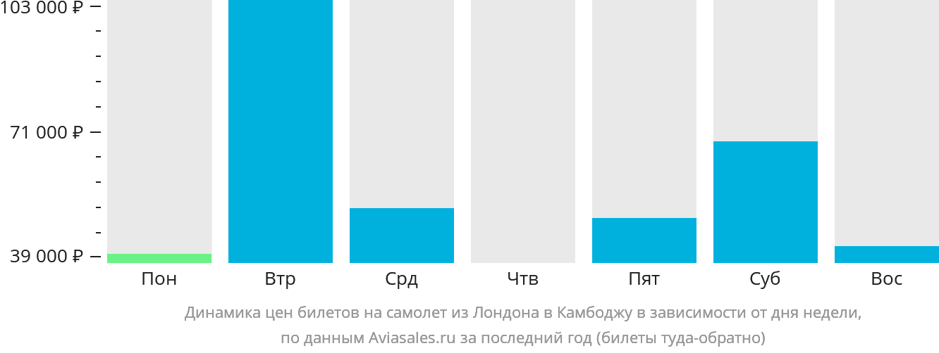 Динамика цен билетов на самолёт из Лондона в Камбоджу в зависимости от дня недели