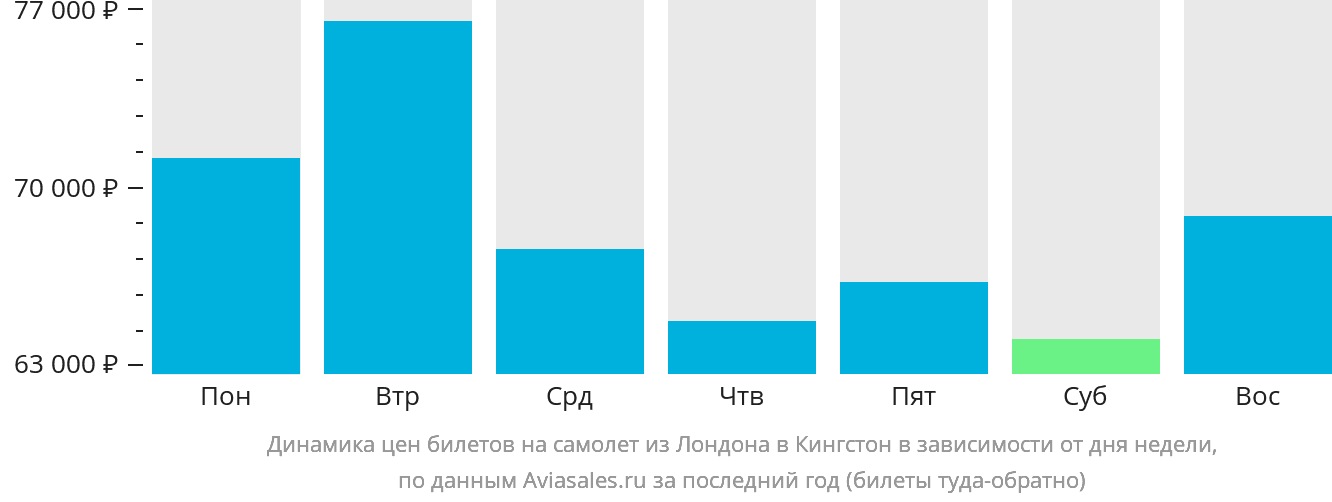 Динамика цен билетов на самолёт из Лондона в Кингстон в зависимости от дня недели