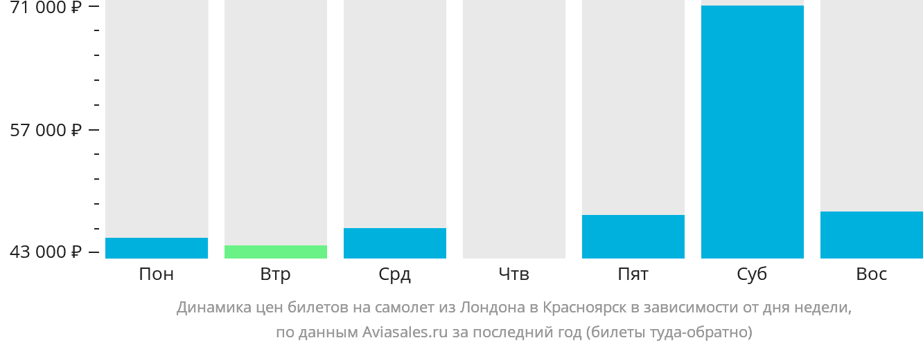 Динамика цен билетов на самолёт из Лондона в Красноярск в зависимости от дня недели