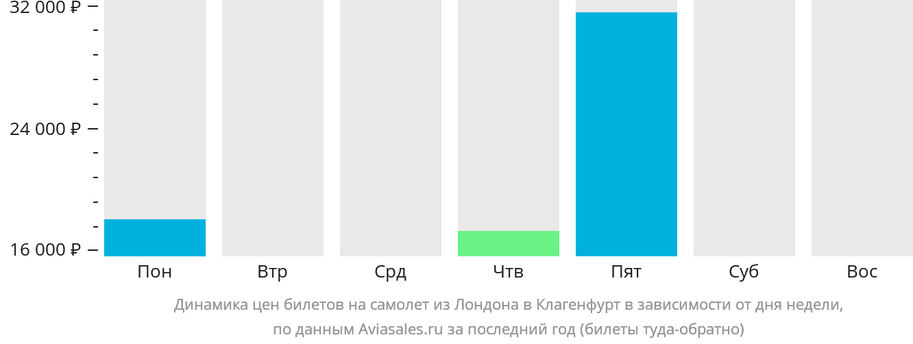 Динамика цен билетов на самолёт из Лондона в Клагенфурт в зависимости от дня недели