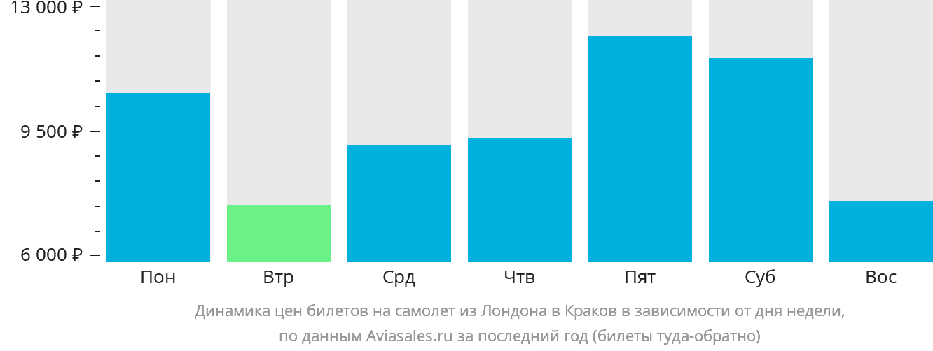 Динамика цен билетов на самолёт из Лондона в Краков в зависимости от дня недели