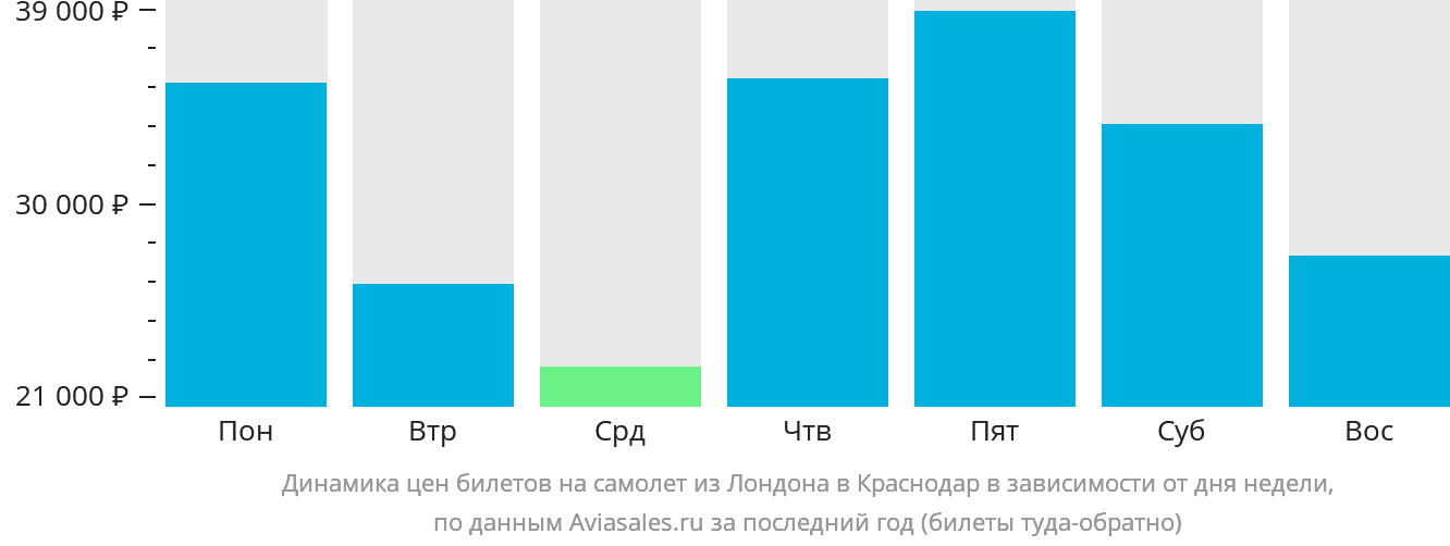 Динамика цен билетов на самолёт из Лондона в Краснодар в зависимости от дня недели