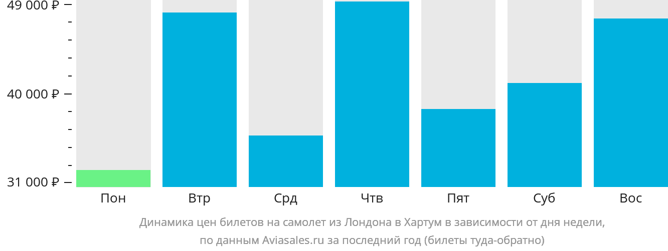 Динамика цен билетов на самолёт из Лондона в Хартум в зависимости от дня недели