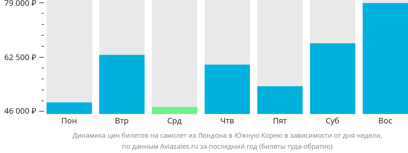 Динамика цен билетов на самолёт из Лондона в Южную Корею в зависимости от дня недели