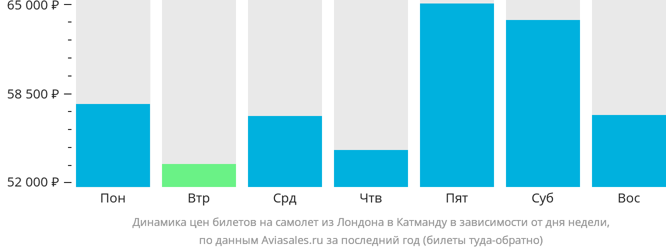 Динамика цен билетов на самолёт из Лондона в Катманду в зависимости от дня недели