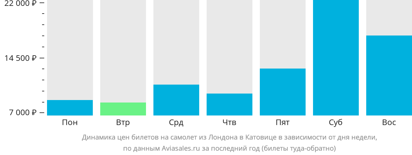 Динамика цен билетов на самолёт из Лондона в Катовице в зависимости от дня недели