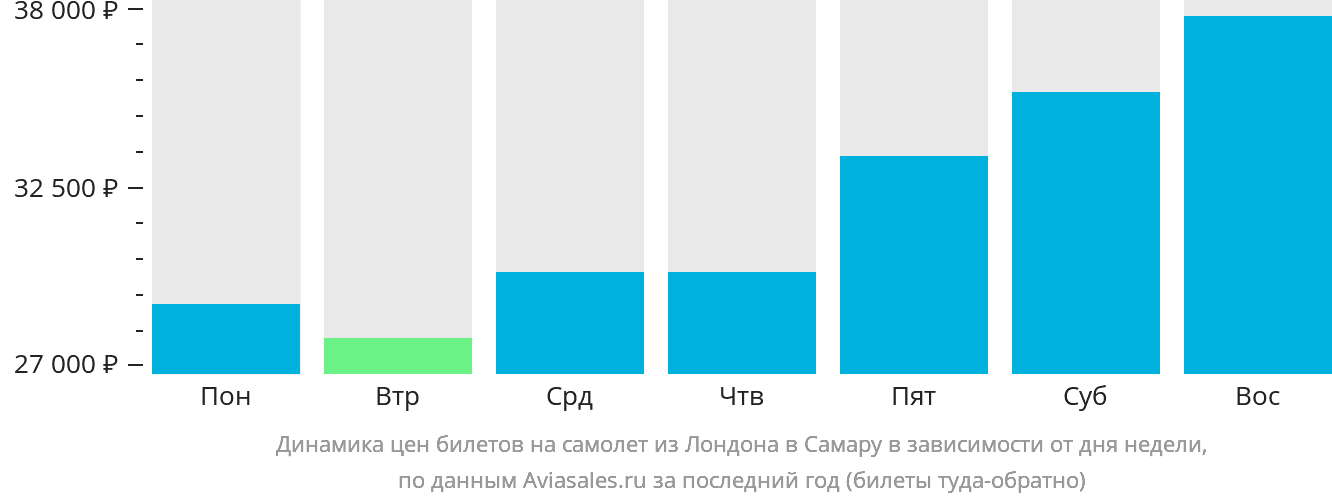 Динамика цен билетов на самолёт из Лондона в Самару в зависимости от дня недели