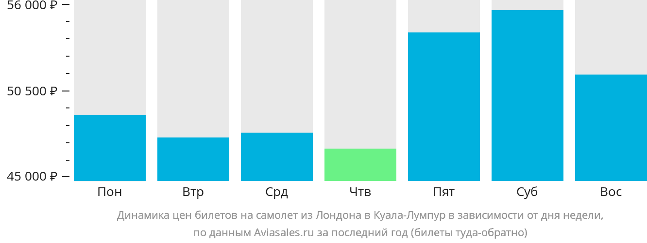 Динамика цен билетов на самолёт из Лондона в Куала-Лумпур в зависимости от дня недели