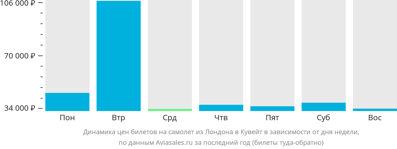 Динамика цен билетов на самолёт из Лондона в Эль-Кувейт в зависимости от дня недели