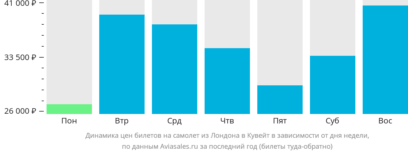 Динамика цен билетов на самолёт из Лондона в Кувейт в зависимости от дня недели