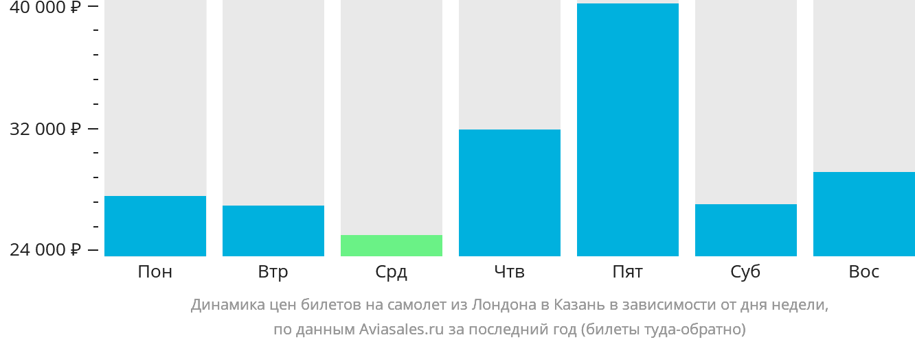 Динамика цен билетов на самолёт из Лондона в Казань в зависимости от дня недели