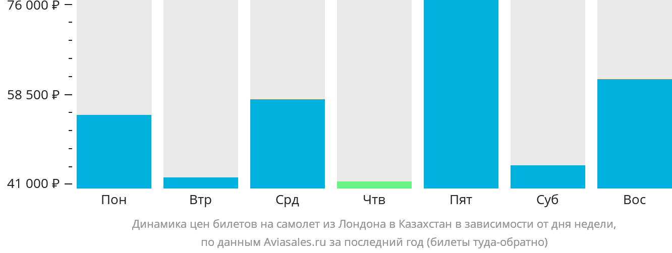 Динамика цен билетов на самолёт из Лондона в Казахстан в зависимости от дня недели