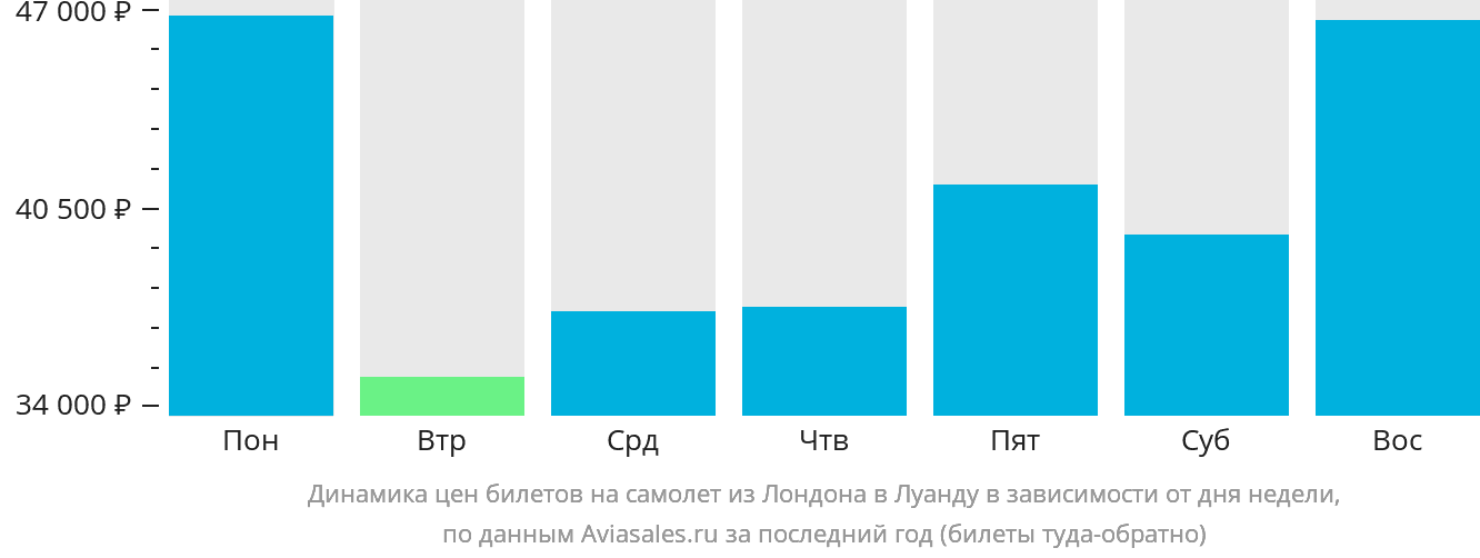 Динамика цен билетов на самолёт из Лондона в Луанду в зависимости от дня недели