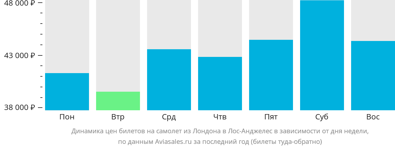 Динамика цен билетов на самолёт из Лондона в Лос-Анджелес в зависимости от дня недели