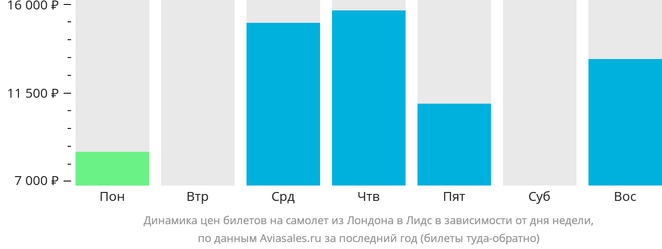 Динамика цен билетов на самолёт из Лондона в Лидс в зависимости от дня недели