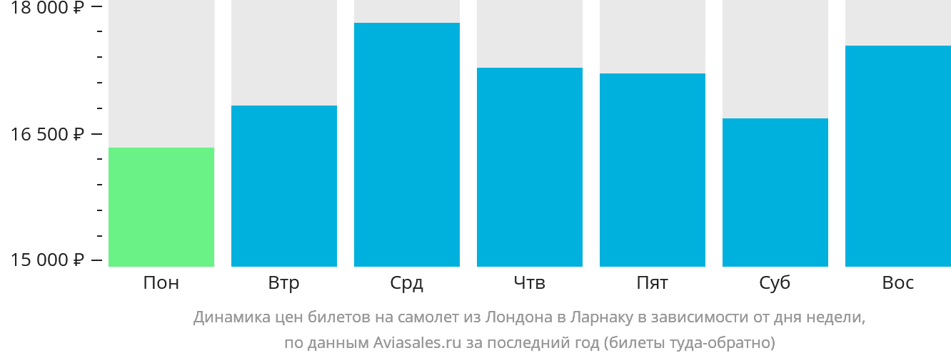 Динамика цен билетов на самолёт из Лондона в Ларнаку в зависимости от дня недели