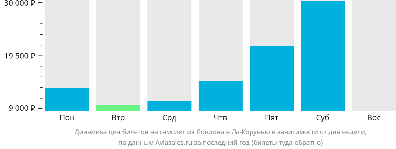Динамика цен билетов на самолёт из Лондона в Ла-Корунью в зависимости от дня недели