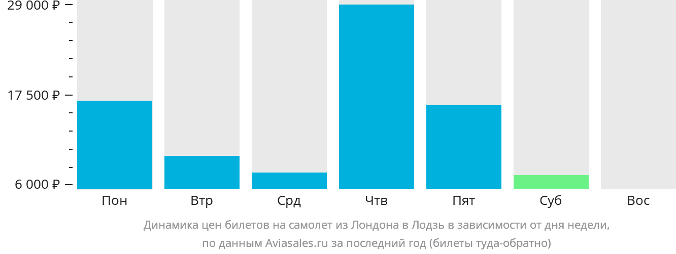 Динамика цен билетов на самолёт из Лондона в Лодзь в зависимости от дня недели